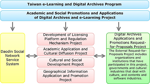 The Organizational Framework of Academic and Social Promotions and Applications of Digital Archives and e-Learning Project
