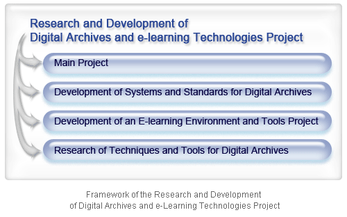 The Organizational Framework of Research and Development of Digital Archives and e-Learning Technologies Project