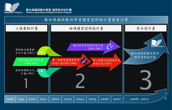 數位典藏與數位學習國家型科技計畫發展沿革