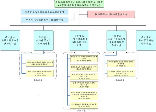 數位典藏與學習之海外推展暨國際合作計畫架構圖