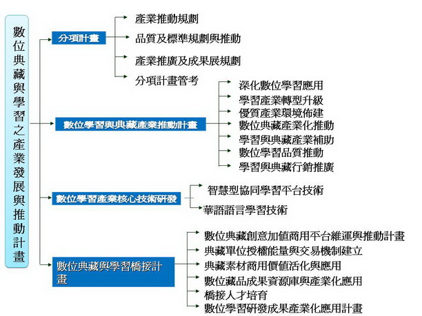 數位典藏與學習之產業發展與推動計畫架構圖