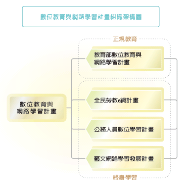 數位教育與網路學習計畫架構圖