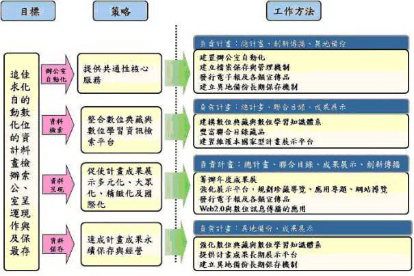 數位核心平台計畫規劃藍圖