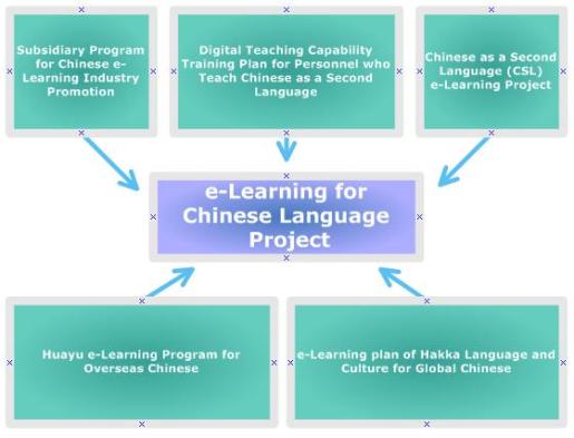 The Organizational Framework of e-Learning for Chinese Language Project