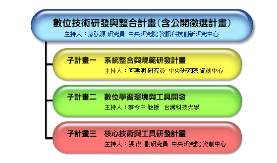 「數位技術研發與整合計畫」計畫架構圖