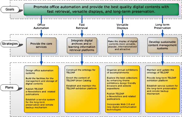 The Organizational Framework of Core Platforms for Digital Contents Project